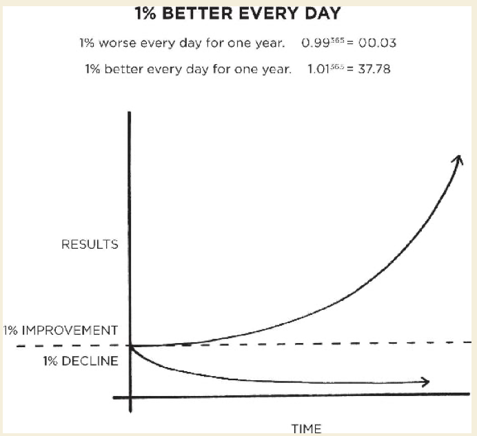 Book Summary of Atomic Habits: Easy Way to Leave Old Habits by Adopting New  Habits