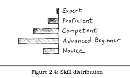 skill distribution